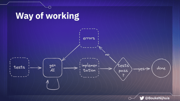 Automatiseren met AI: Test-Driven Development in de Praktijk