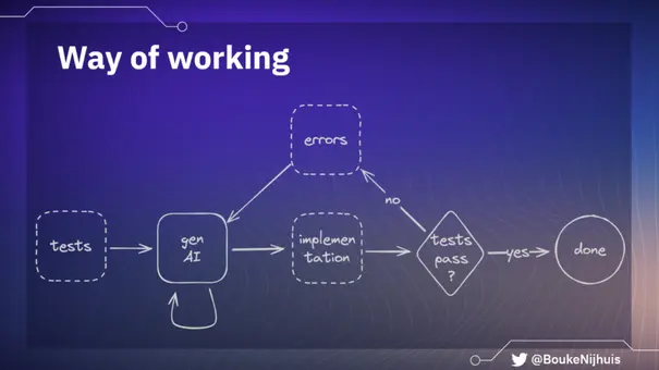 Automatiseren met AI: Test-Driven Development in de Praktijk Automatiseren met AI: Test-Driven Development in de Praktijk