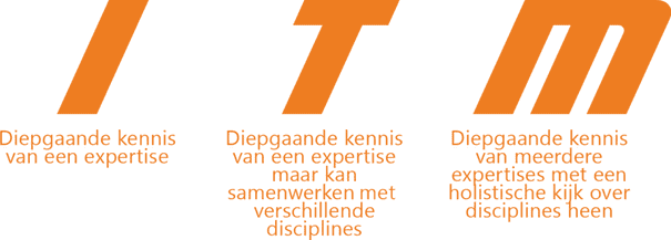 Van i-shaped tester, naar T-shaped tester, naar m-shaped tester, naar “hmmmmmm”-shaped tester