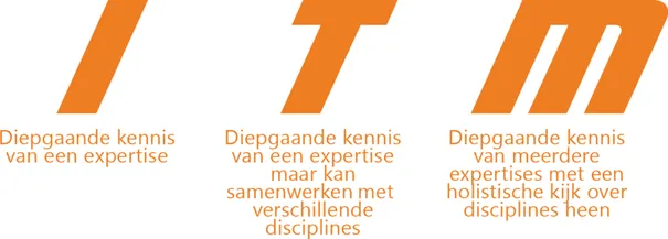 Van i-shaped tester, naar T-shaped tester, naar m-shaped tester, naar “hmmmmmm”-shaped tester