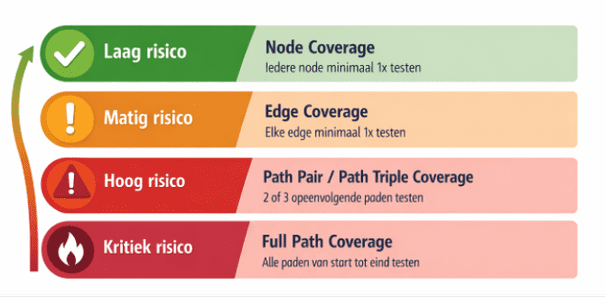 Risicoanalyse als startpunt voor slimme testcoverage met TestCompass