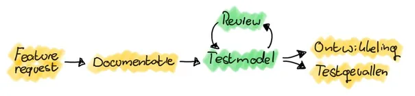 Model Based Testing