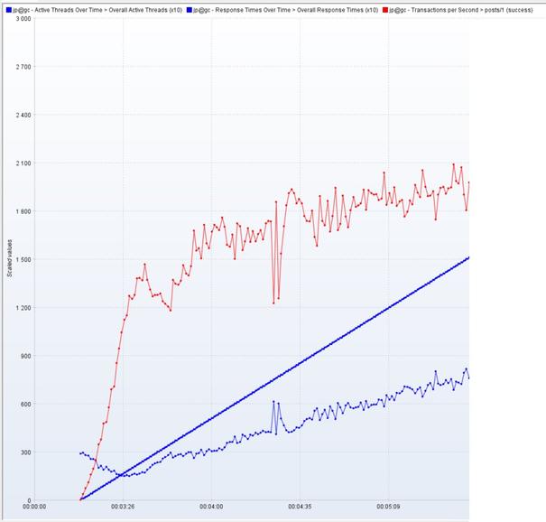 Threads vs TPS vs responsetime