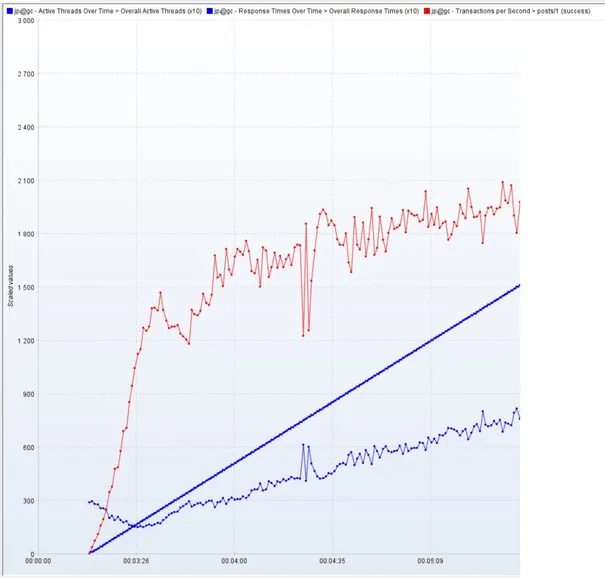 Threads vs TPS vs responsetime Threads vs TPS vs responsetime