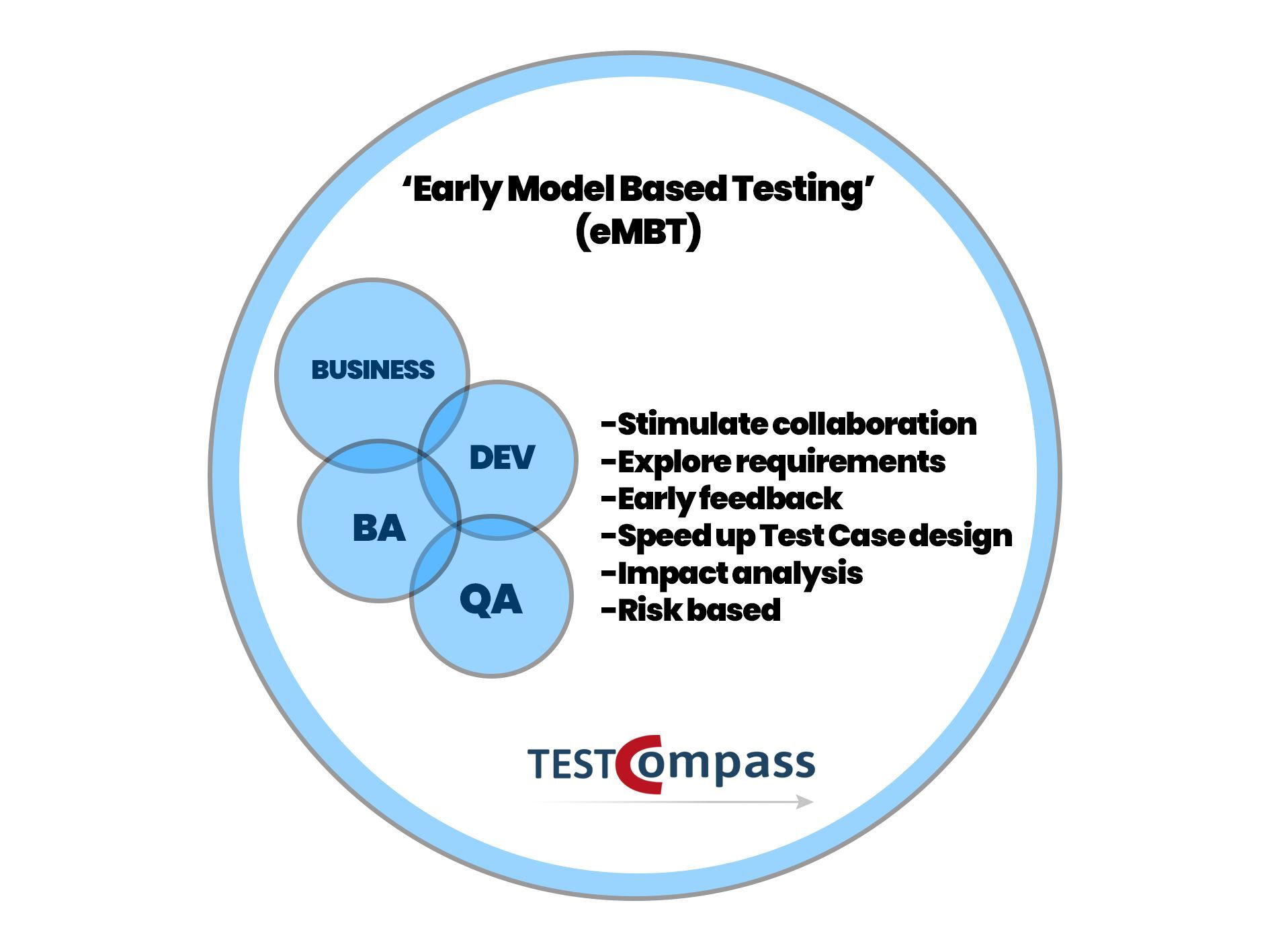 early Model Based Testing